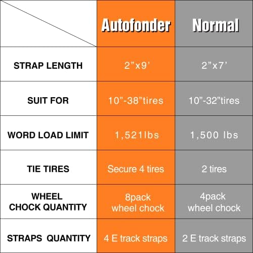 Wheel Chock Tie Down Kit Heavy Duty Trailer Tire Straps System - Image 3