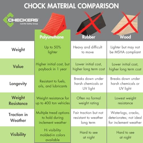 Checkers One Large Wheel Chock for 27-32" Tires - Image 4